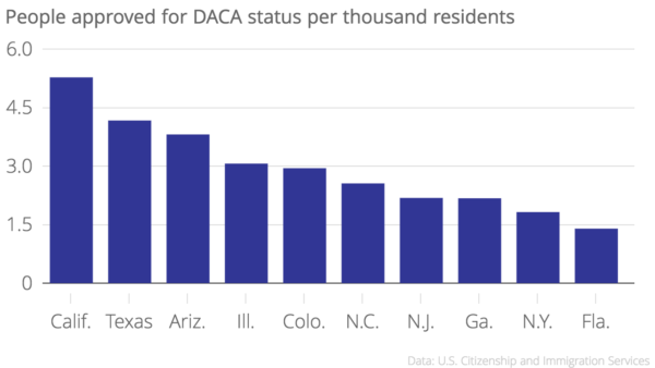 Colorado is only the 22nd most populous state, but it is home to a relatively high number of people who have received a reprieve from immigration authorities through DACA.