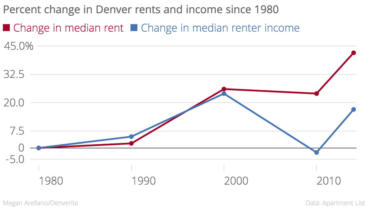 Denver's rents have risen faster than since 1980