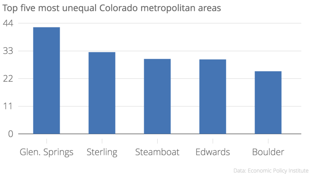 Top_five_most_unequal_Colorado_metropolitan_areas_Top-to-bottom_ratio_chartbuilder (3)