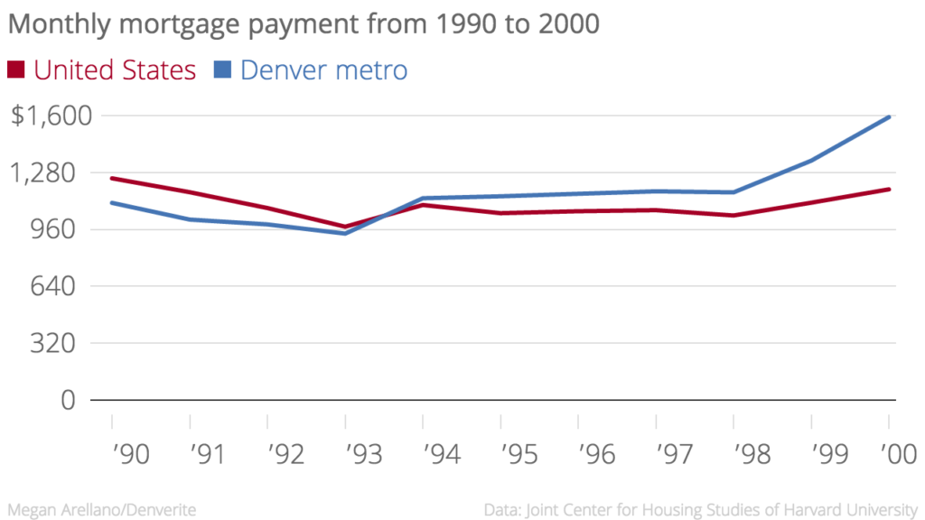 In 1994, Denver metro's mortgage payments were $34 above the national average.