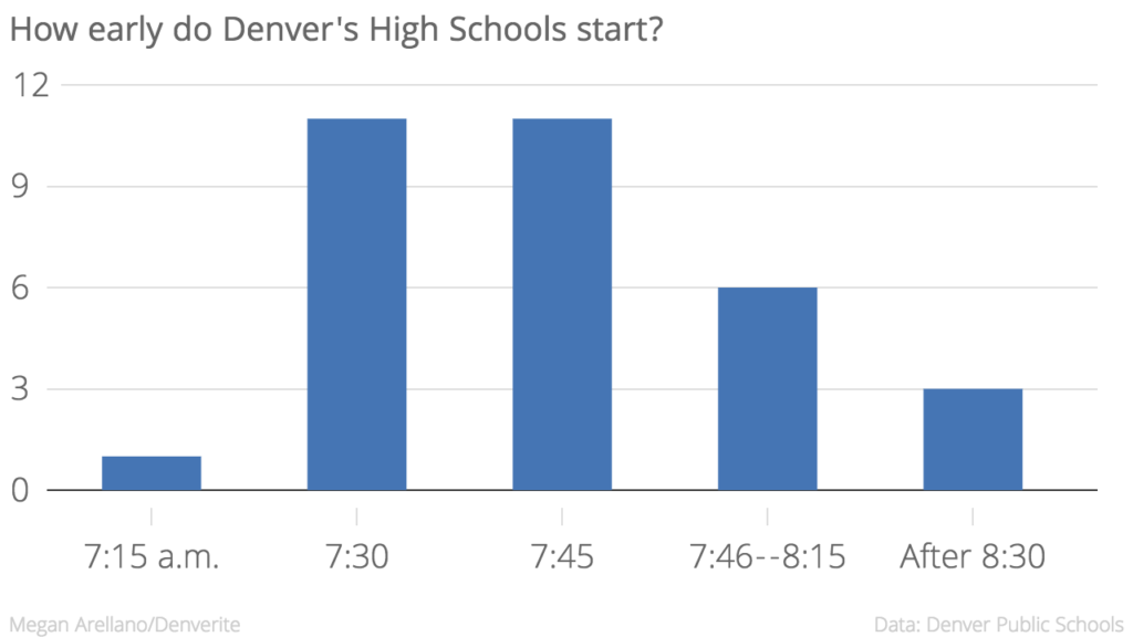In cases where a school had two different start times, the more common start time was used to count their start time.