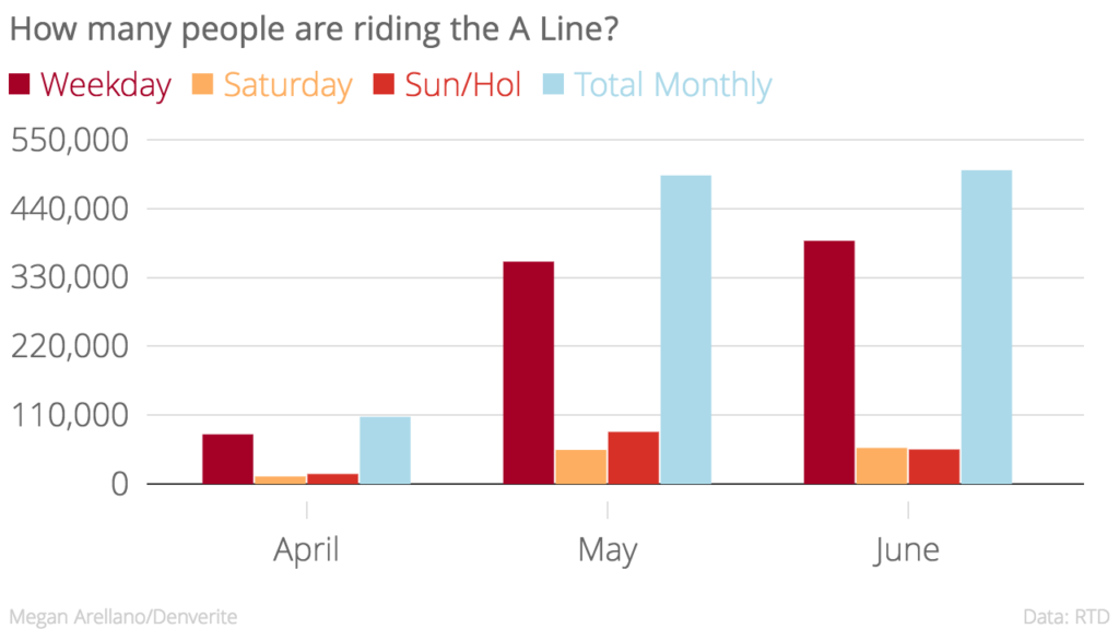 How_many_people_are_riding_the_A_Line-_Weekday_Saturday__Sun-Hol__Total_Monthly_chartbuilder (1)