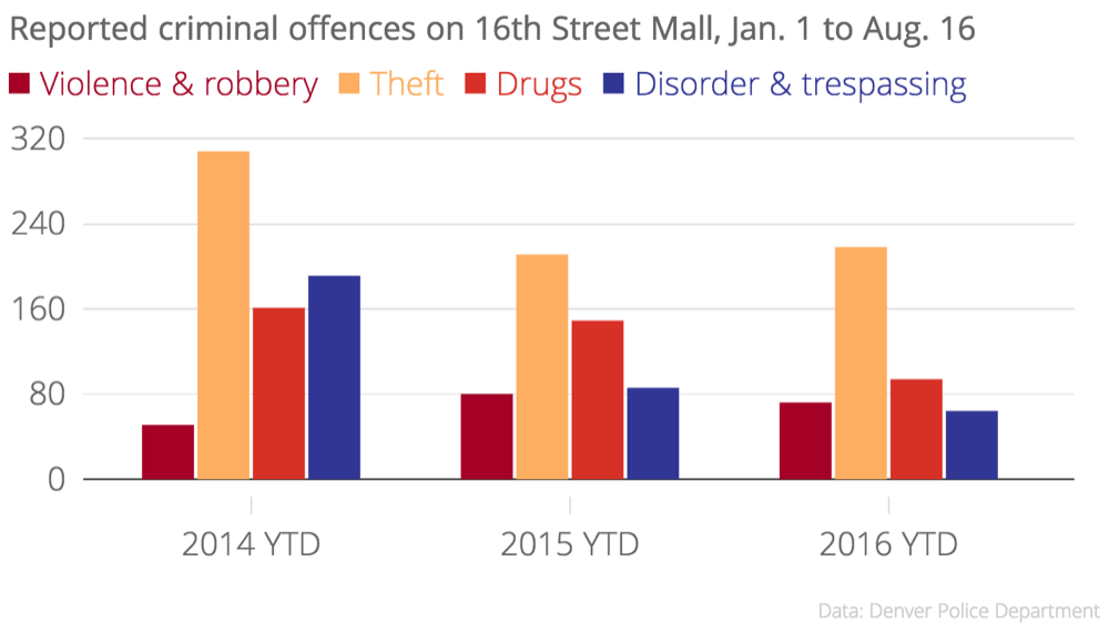 16th Street Mall crime data