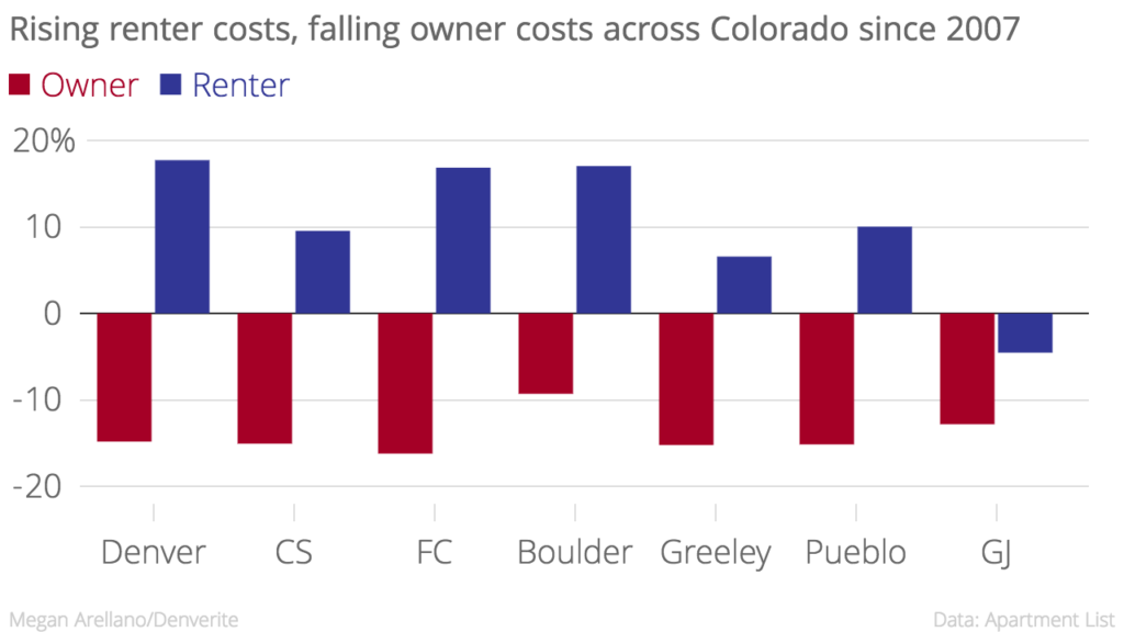 Colorado Springs, Fort Collins and Grand Junction were among the metros measured. (Megan Arellano/Denverite)