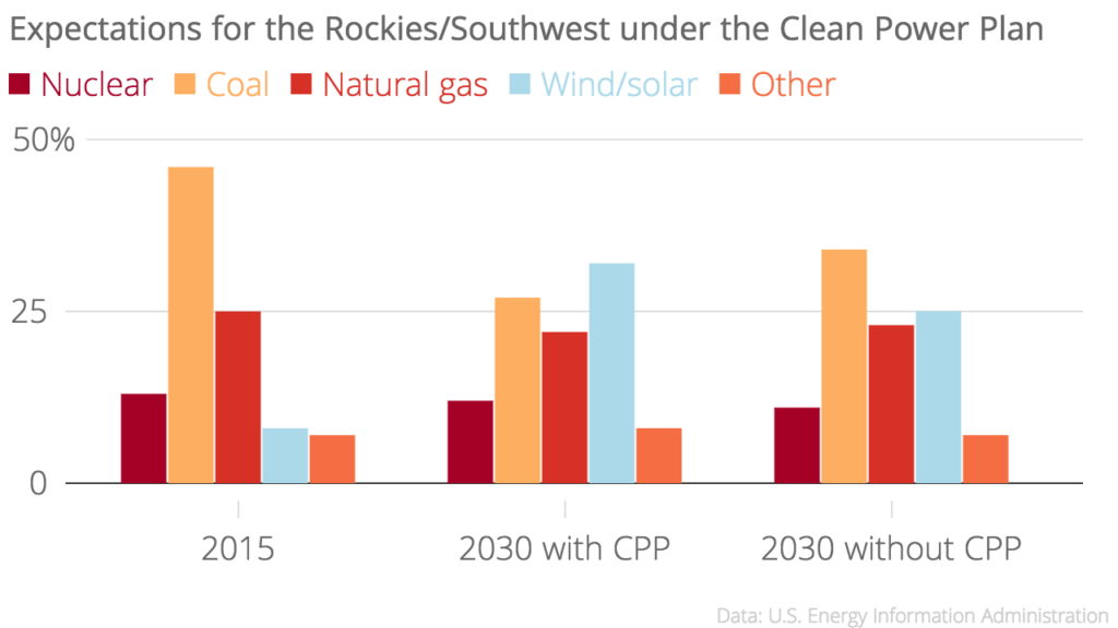Clean Power Plan projections
