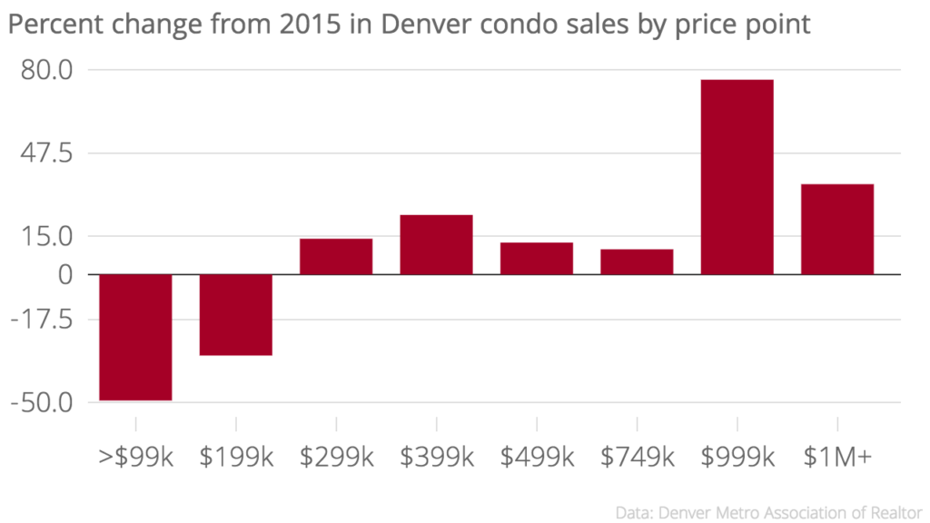 Categories encompass prices from above the previous category up to the price indicated. So $199k includes condos priced from $100,000 to $199,999.