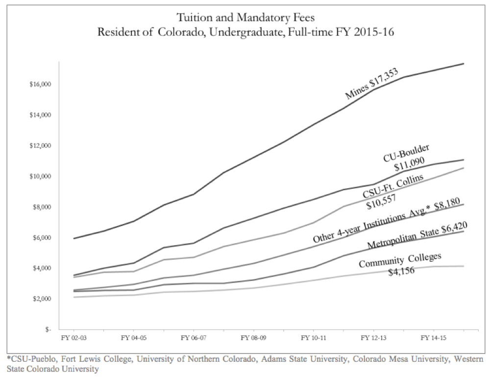 Colorado has raised college tuition at one of the fastest rates in the country Denverite, the