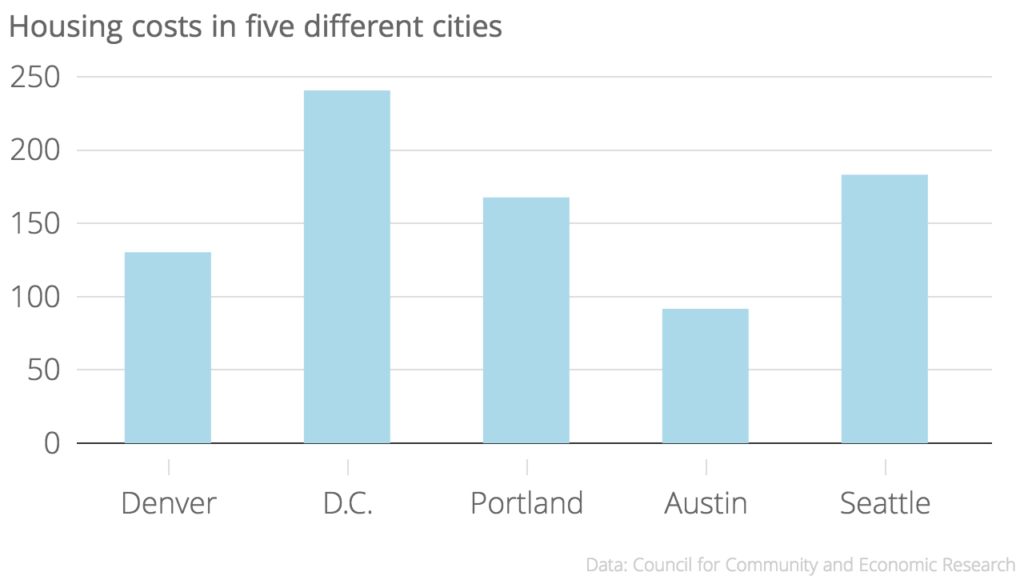 Denver is actually closer to Portland, 67.7 points above the national average, than Austin.