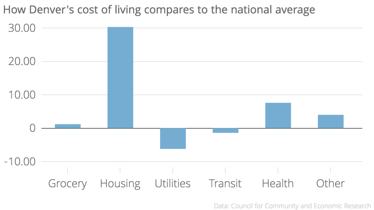 How does Denver's cost of living compare to 4 other cities? Denverite