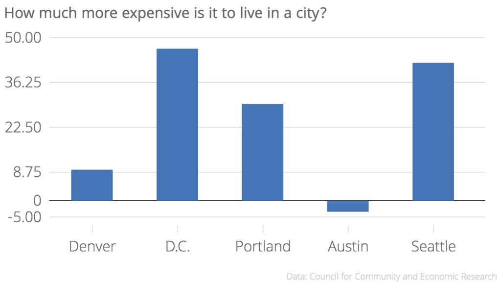 Austin is 3.4 percent under the national cost of living average.