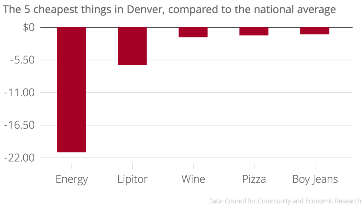 How does Denver's cost of living compare to 4 other cities? Denverite
