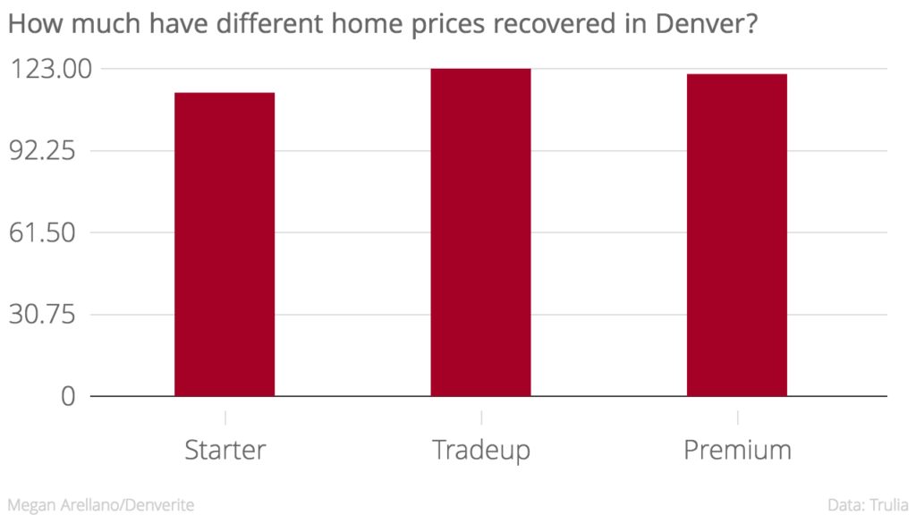 Prices of starter homes, tradeup homes, and premium homes have surpassed their pre-recession peaks in Denver.