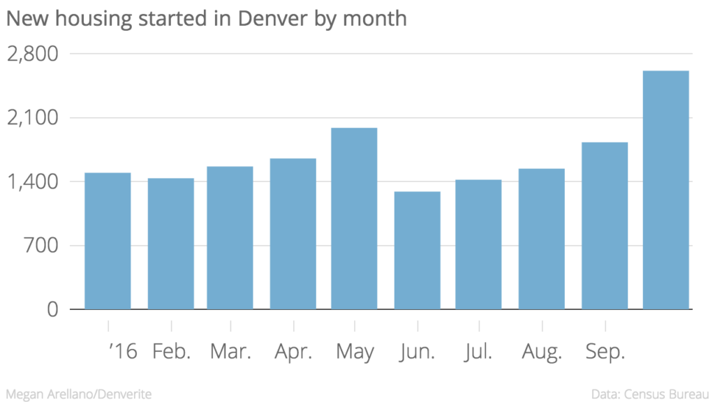 There were 625 more units started in October than any other month this year.