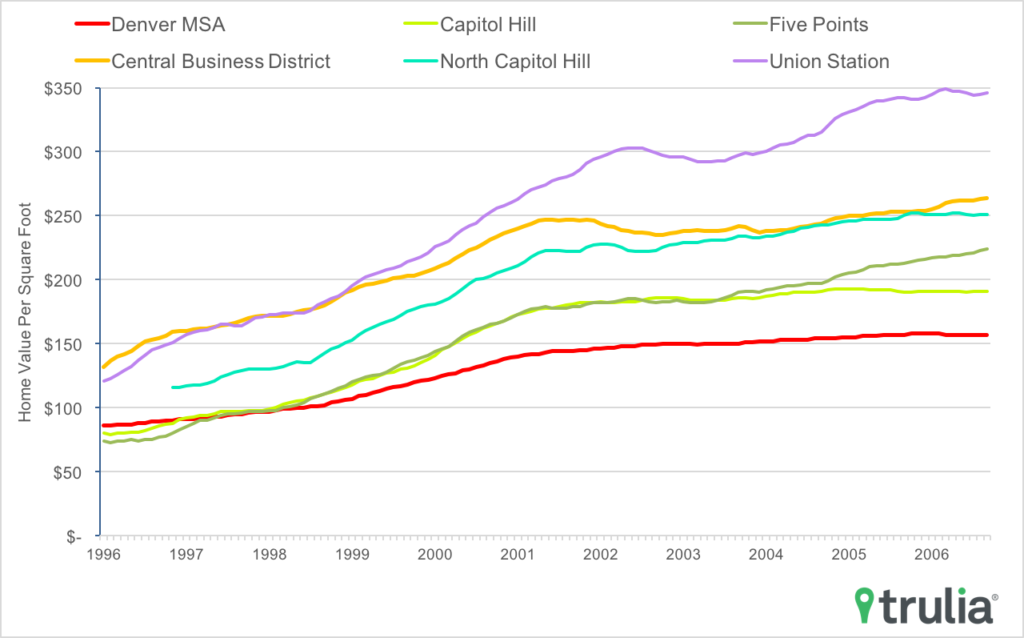 Trulia found that housing in neighborhoods with low-income projects actually outperformed the rest of the city. (Trulia)