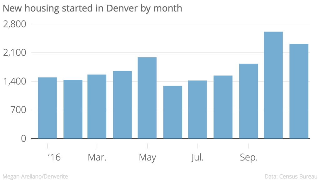 There were 295 fewer units started in November than in October of this year.