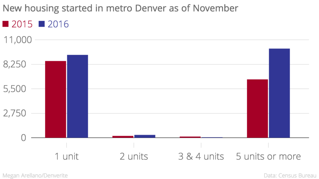 There have been fewer new three and four unit homes this year. Otherwise, increases in every category.