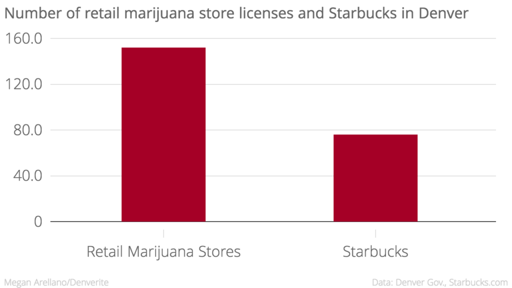 There's twice as many retail marijuana store licensees.