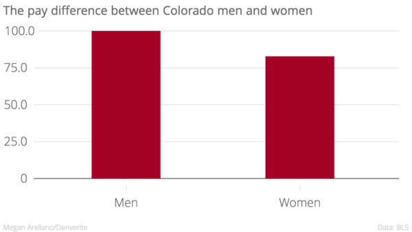 The gap is measured using median weekly earnings for full-time or salaried employees.
