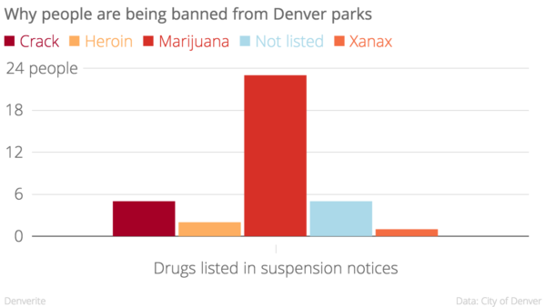 Enforcement of the parks bans has largely affected marijuana users. (Andrew Kenney/Denverite)
