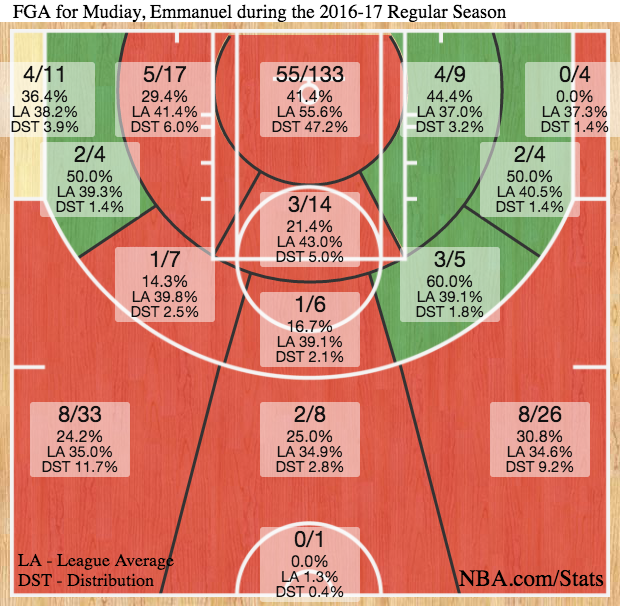 There is a lot of red on Emmanuel Mudiay's shot chart. (Via NBA.com)