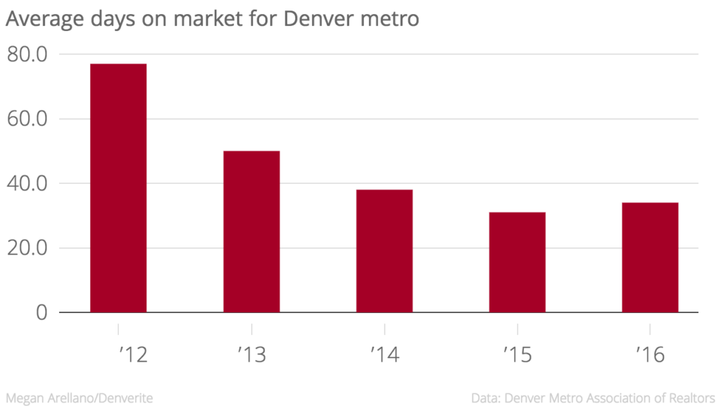Homes were on the market for three more days on average during 2016.