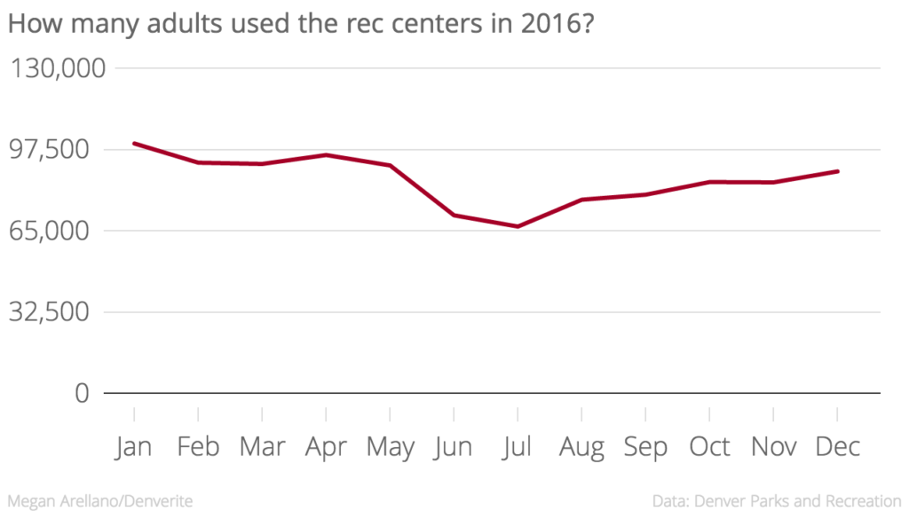 Usage of the rec centers does indeed go up in January.