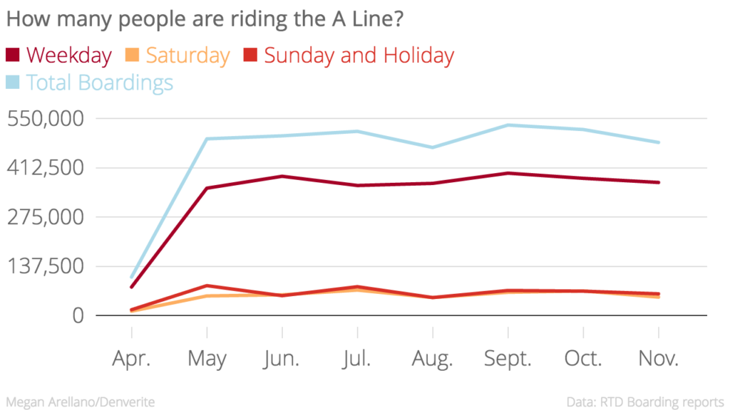 Saturday A Line boardings were down the most in November.