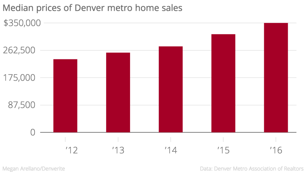 Median sold prices went up nearly $36,000 from 2015 to 2016.
