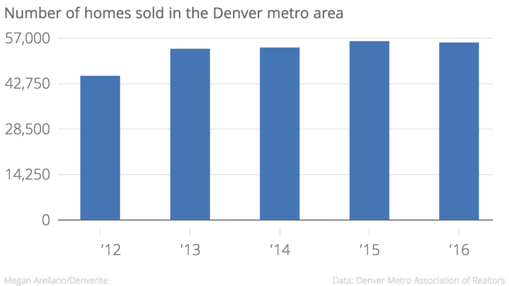 In 2016, 428 fewer homes sold.