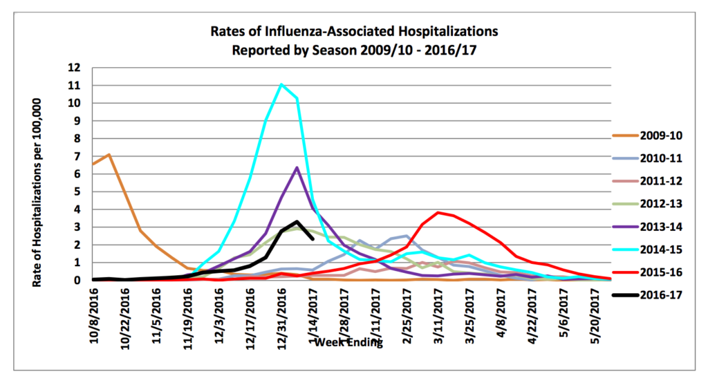 Flu rates in Colorado exceed the national average with 692 hospitalized