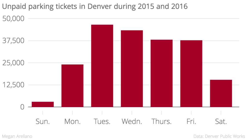The last week of 2016 was excluded to control for tickets that had a higher chance of being paid.