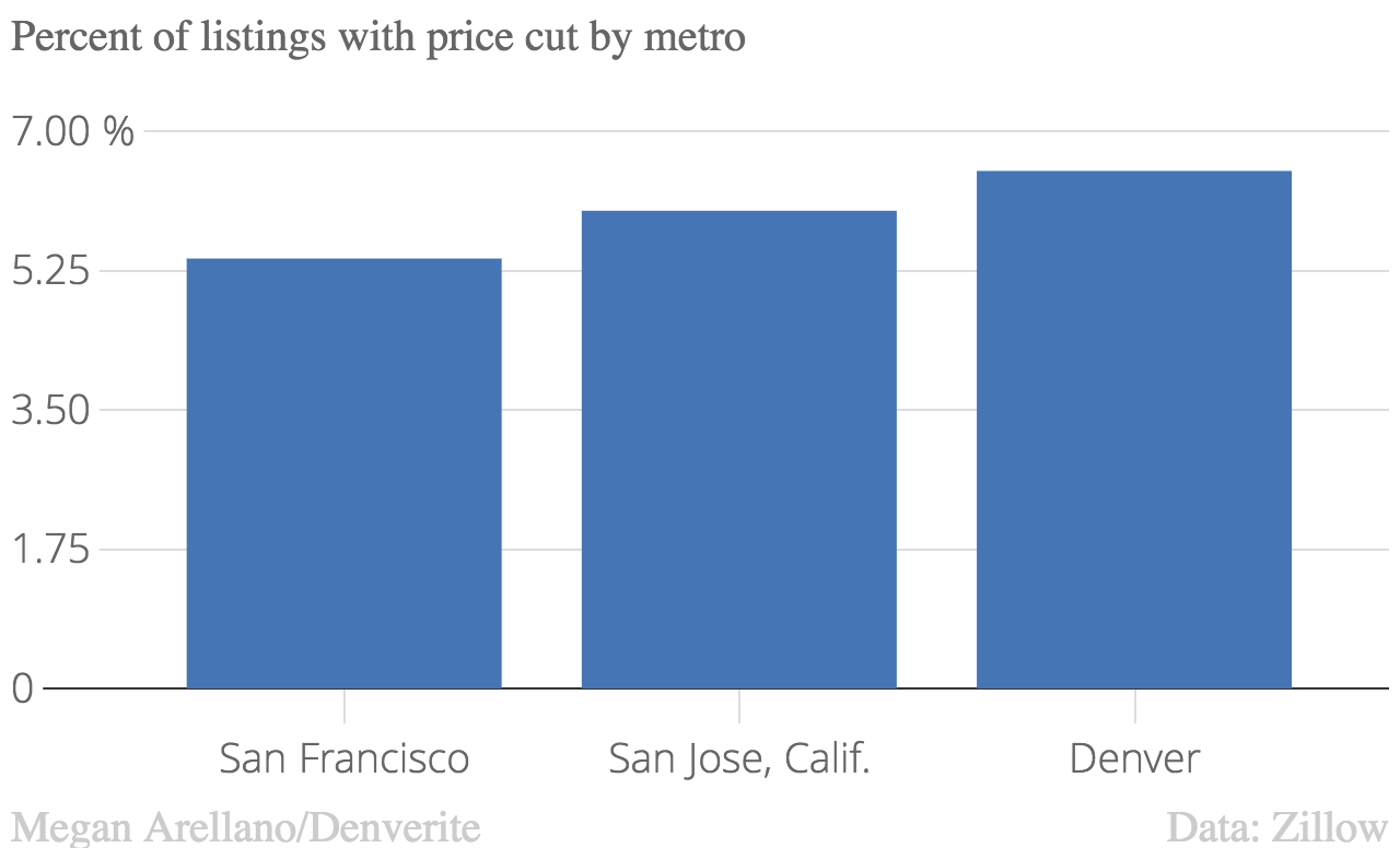 San Francisco had the fewest listings with price cuts.