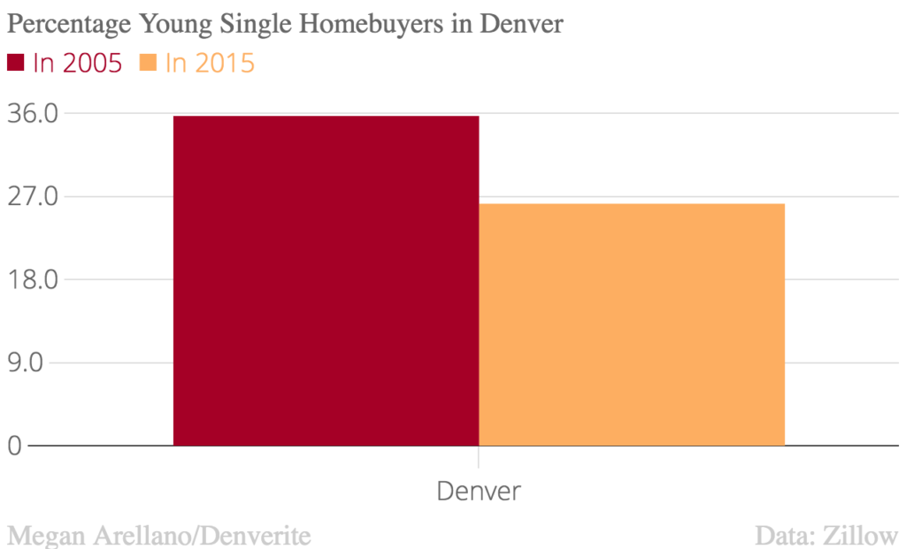 The percentage fell 9.5 percent over a decade.