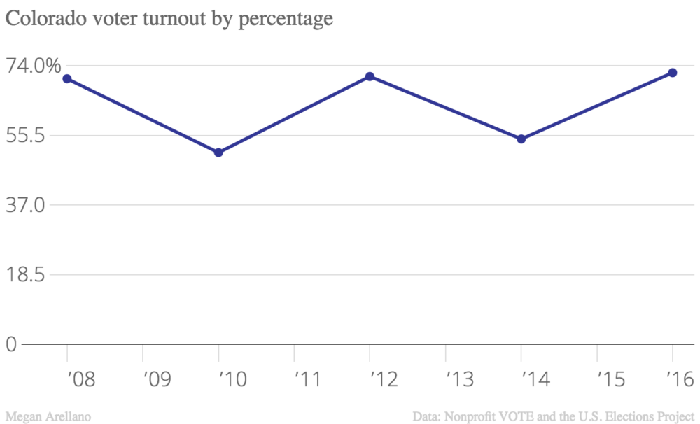 Percentage turnout has not dropped below 50 percent.