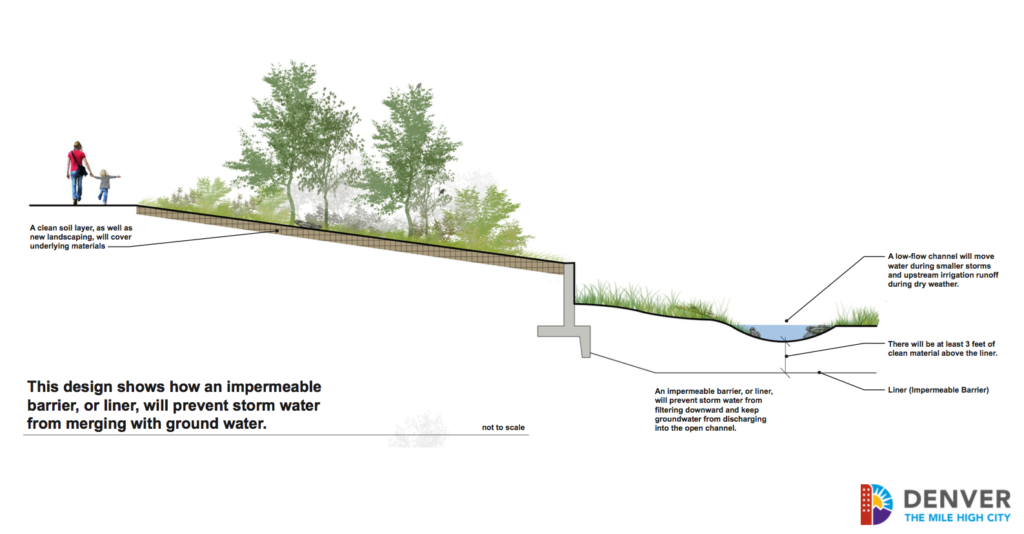 City concept of the channel near Globeville Landing Outfall.