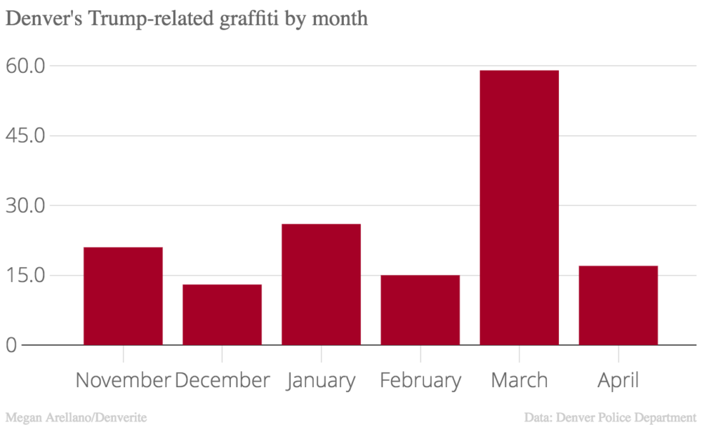 January was the second-most popular month.
