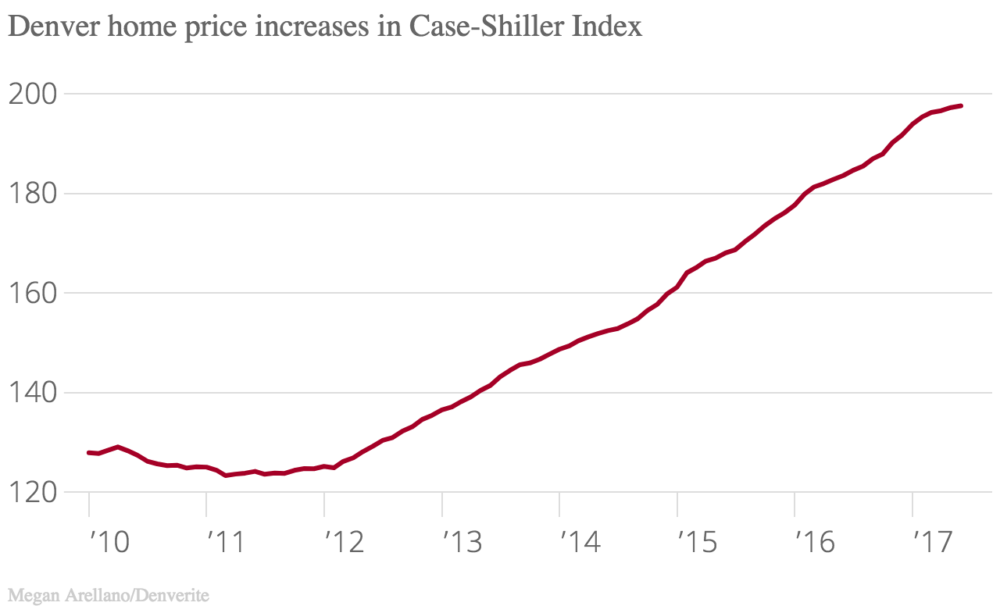 The Case-Shiller Index uses 100 to measure home values in 2000.