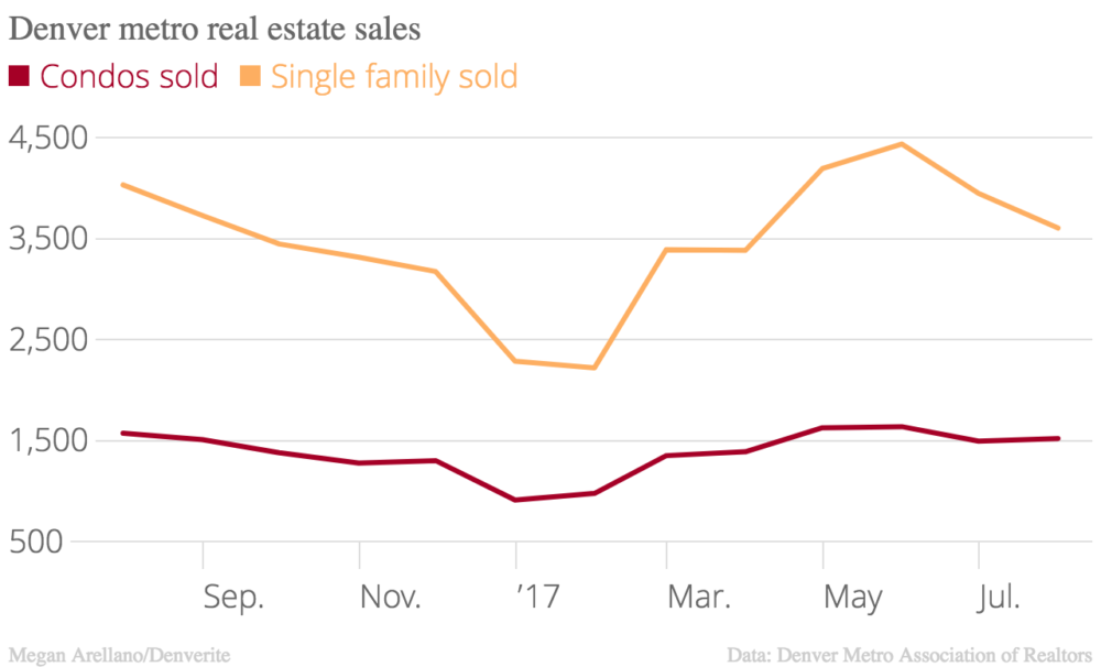 About 3.4 percent fewer condos sold in August 2017.