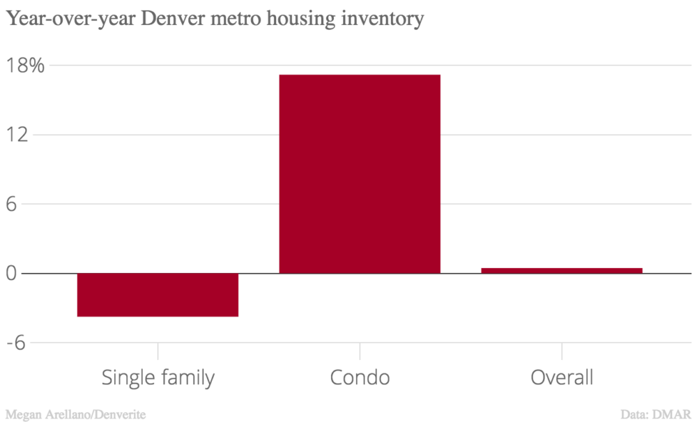 Condo inventory increased dramatically compared to last year.