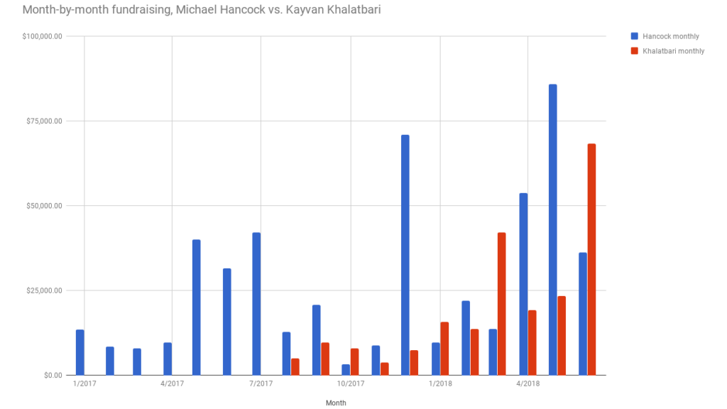 Fundraising totals for Mayor Michael Hancock and challenger Kayvan Khalatbari. (Andrew Kenney/Denverite)