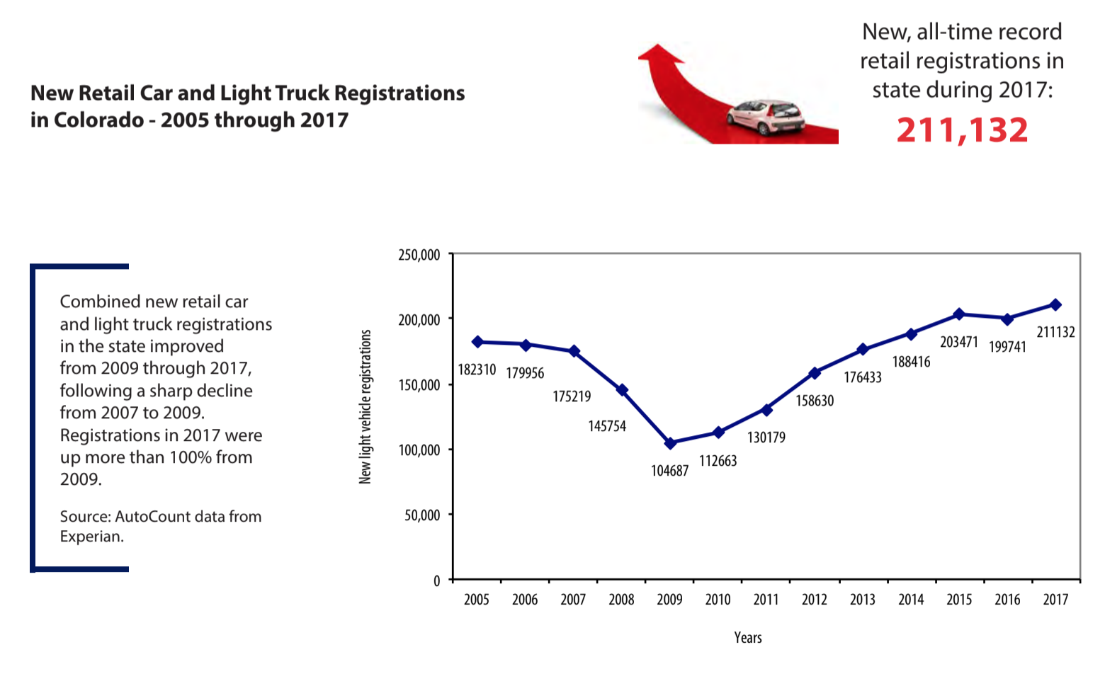 New rules will keep Colorado's vehicle pollution standards high as federal rules get lighter