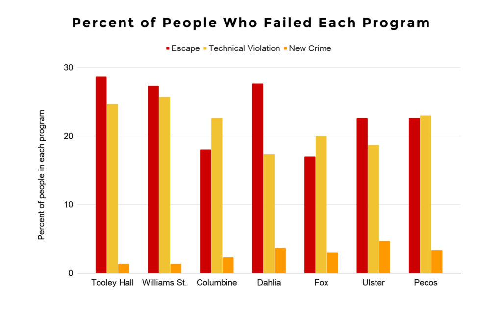Denver's halfway houses are supposed to get people back on their feet