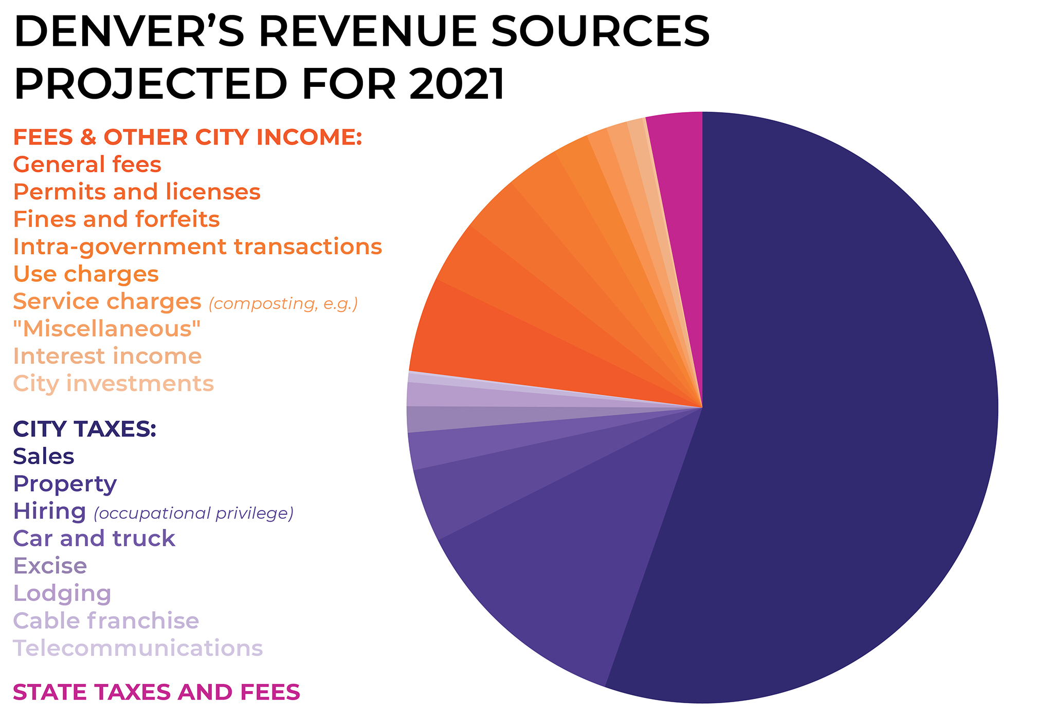Denver's 2021 budget full of coronavirus cuts due to COVID19 recession