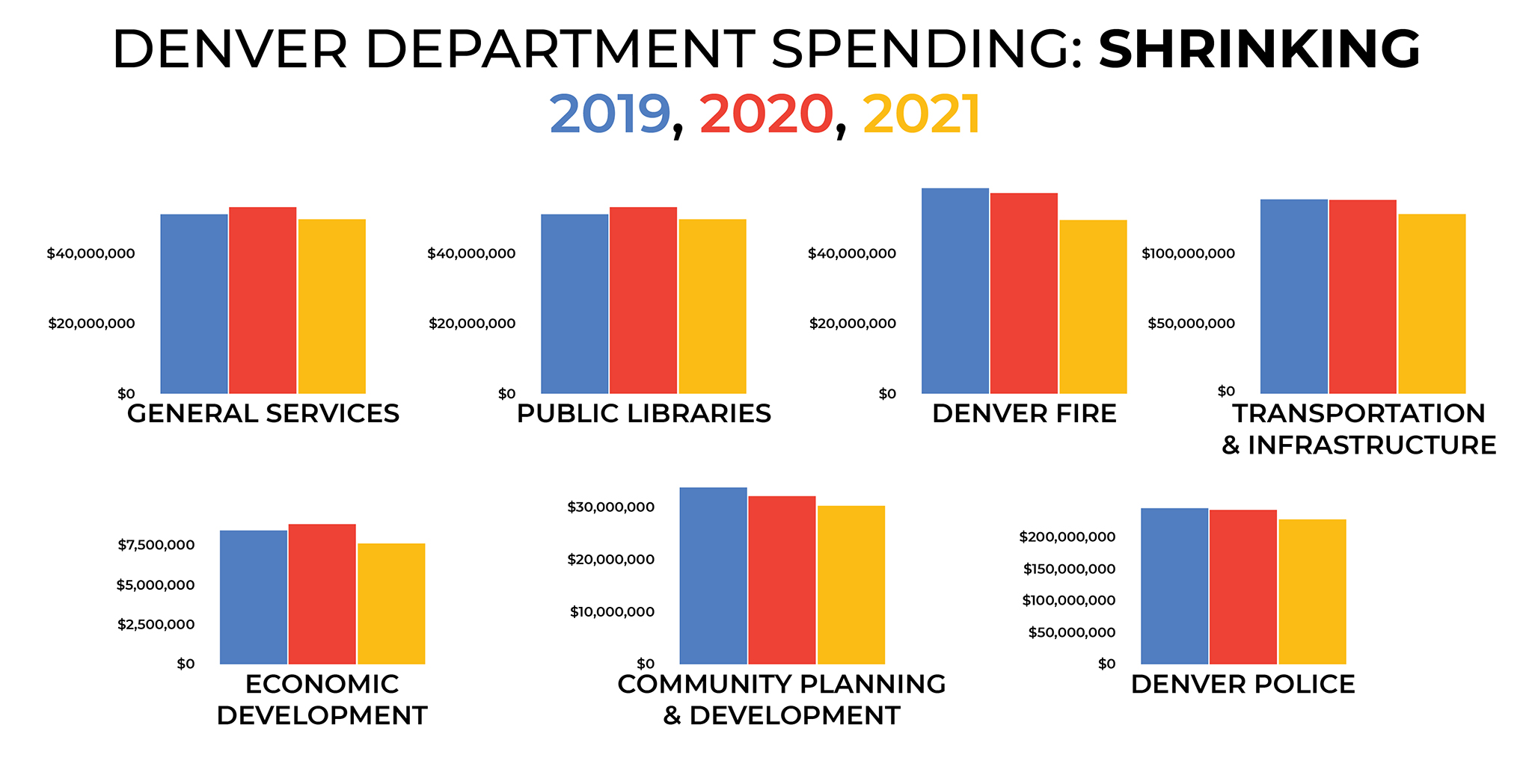 Denver's 2021 budget full of coronavirus cuts due to COVID19 recession