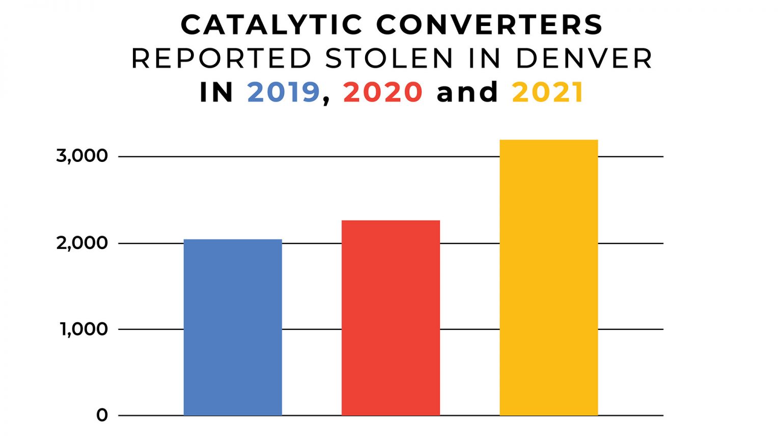 Catalytic converter thefts are on the rise in Denver DAILY COLORADO NEWS