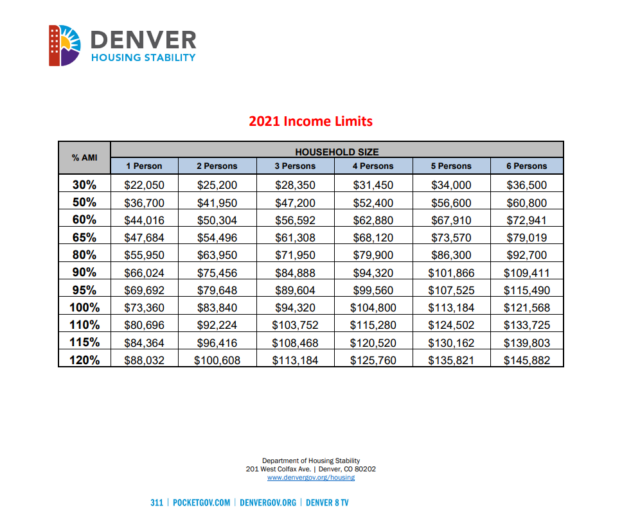 What do AMI and affordability mean in Denver? Denverite, the Denver site!