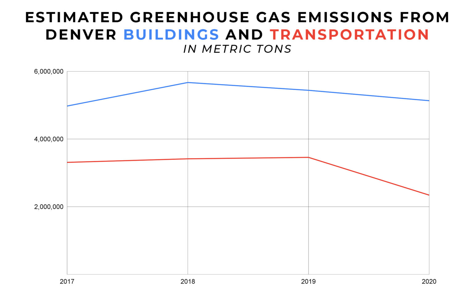 More air conditioning in Denver is making the world hotter, but it's not our biggest problem