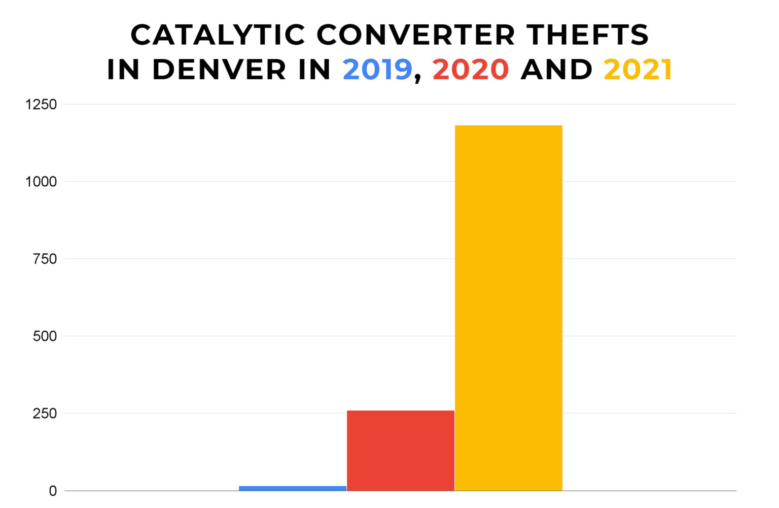 Denver wants to slow catalytic converter thefts by tracking a lot more information about who's