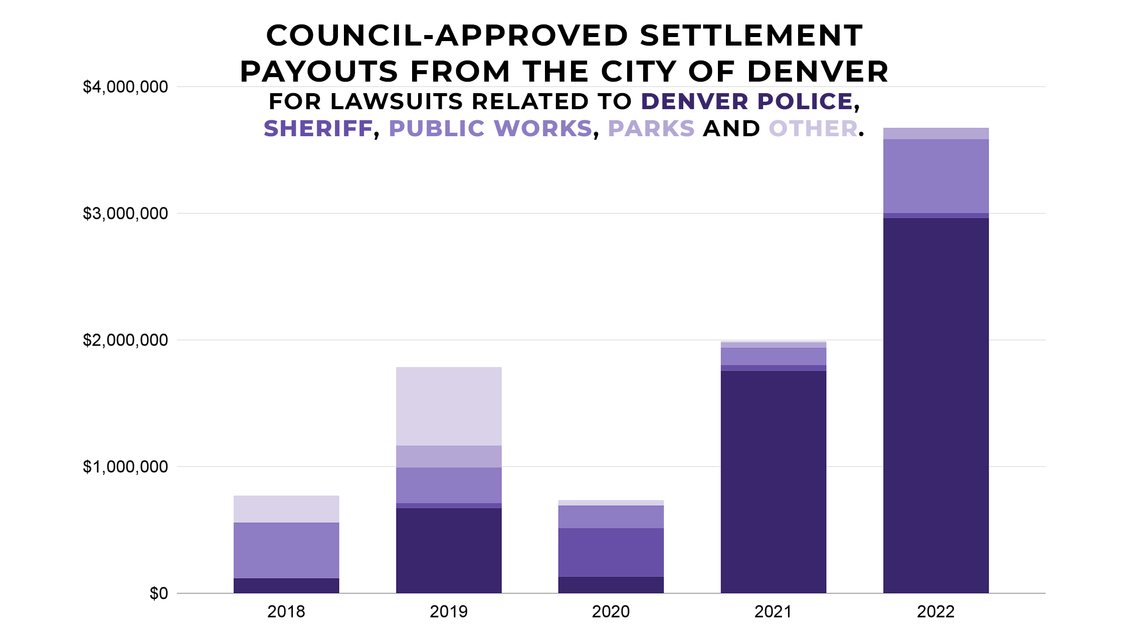 Denver's settlement payouts over police behavior have hit a fiveyear high Denverite, the