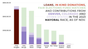 221117-MAYORAL-FUNDRAISING-CHART-b
